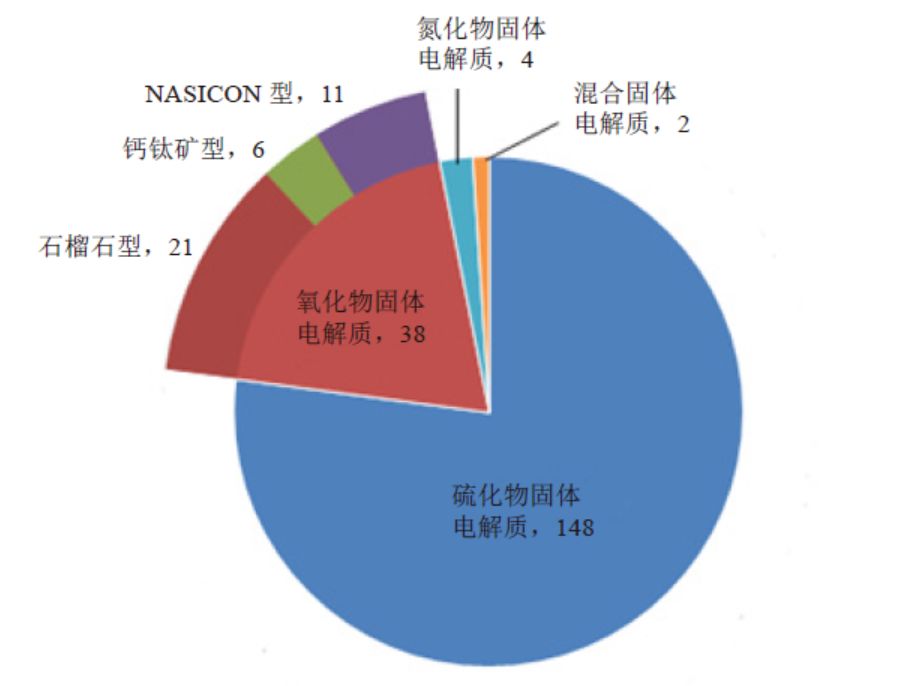 【數(shù)據(jù)】從鋰離子固體電解質(zhì)上專利布局，透視豐田技術(shù)路線