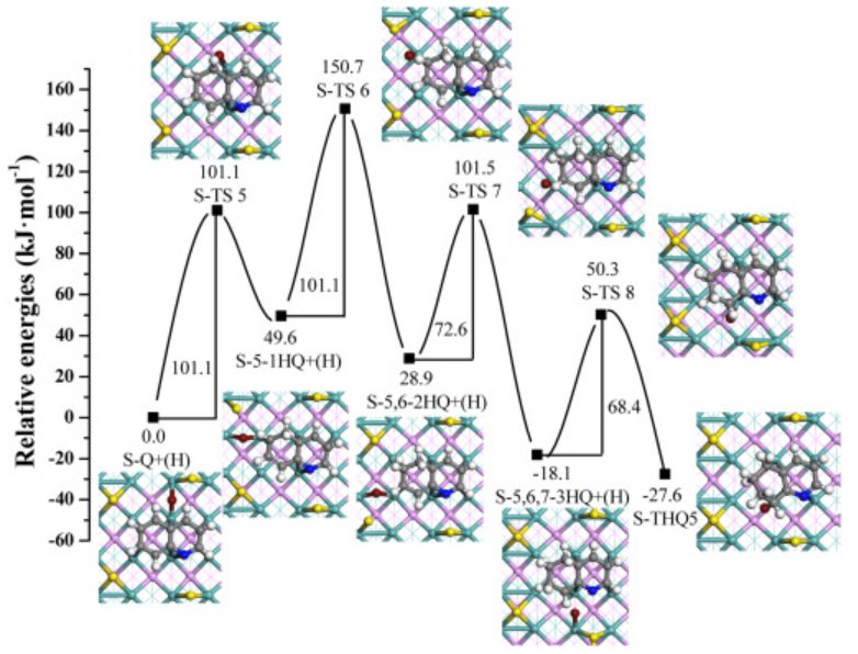 【MS論文精讀】太原理工Molecular Catalysis：喹啉在MoP（010）表面的加氫脫氮機理研究