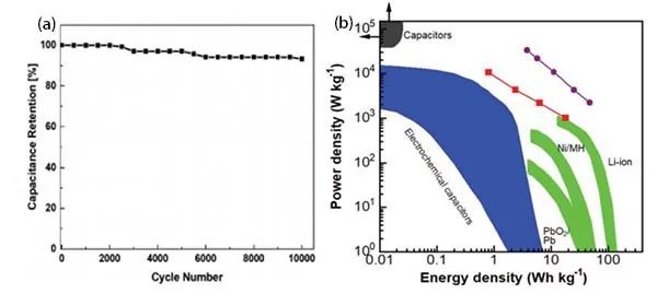 【頂刊】楊年?。罙EM：挑戰(zhàn)水系電容器能量密度極限