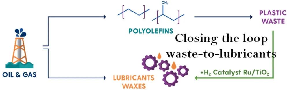 ?ACS Catal.：變廢為寶！Ru/TiO2催化劑助力聚丙烯塑料廢料轉(zhuǎn)化為潤滑劑
