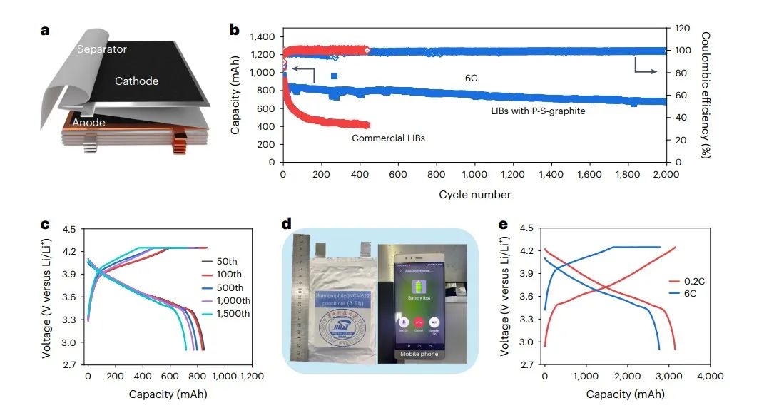 華科孫永明Nature Energy：Li3P基晶體固體電解質(zhì)界面實現(xiàn)快充石墨基鋰離子電池