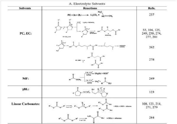 關(guān)于鋰電池電解液，最全面的一篇干貨