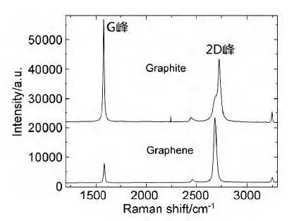 TEM/AFM/Raman/STM，居然有這么多表征石墨烯層數(shù)的方法！