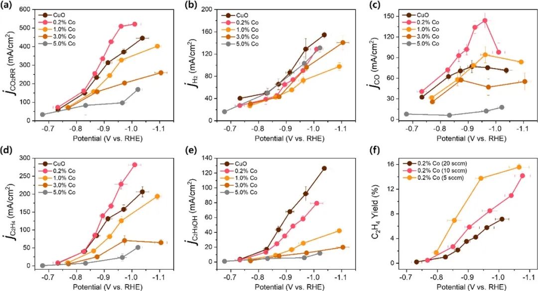 ?【DFT+實驗】ACS Energy Letters：微量鈷摻雜促進銅的CO2電還原和乙烯生成