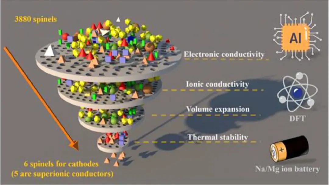 上交李金金EnSM: 機器學習篩選具有高電導率和快速離子動力學的Mg/Zn離子電池正極的尖晶石結(jié)構(gòu)