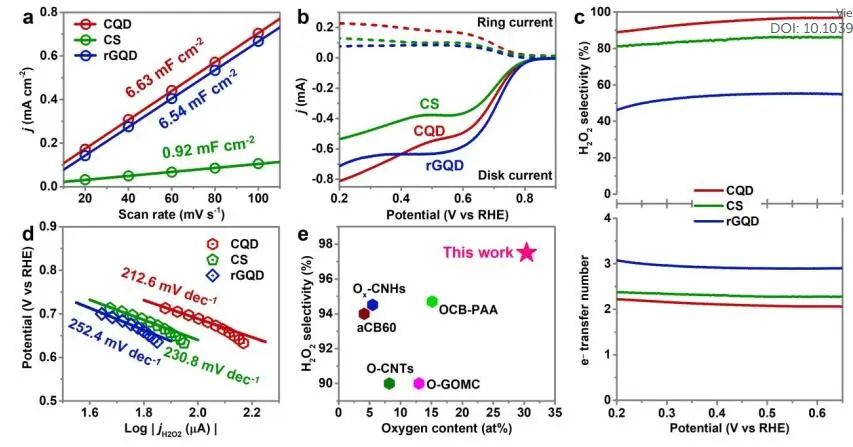 支春義EES：CQD催化劑高效電化學氧還原制H2O2