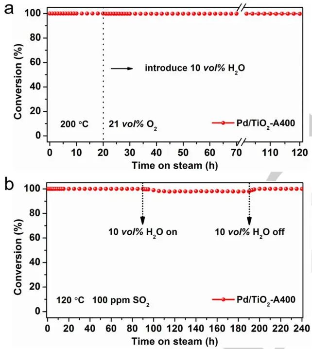 浙江大學(xué)Angew：Pd/TiO2-A400 OMI低溫耐SO2催化作用