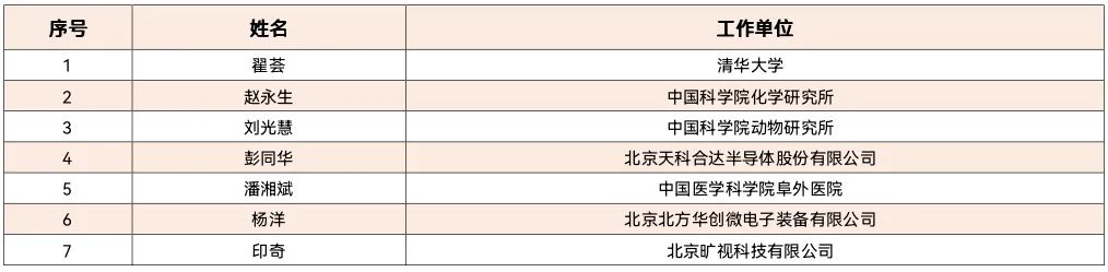 重磅：2020年北京市科技獎獲獎名單公布！7名杰青獲獎，邵峰獲最高獎