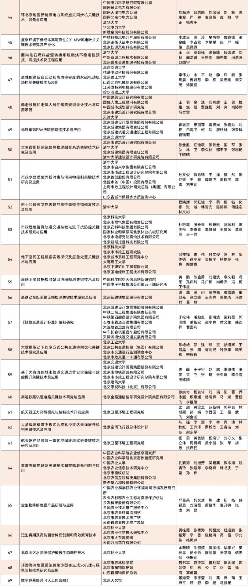 重磅：2020年北京市科技獎獲獎名單公布！7名杰青獲獎，邵峰獲最高獎