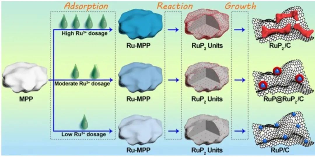 黃維/艾偉AM：最佳性能！RuP@RuP2實(shí)現(xiàn)高效HER和HOR