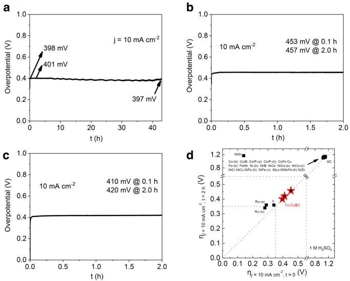 Nature子刊：疏水性納米結(jié)構(gòu)Co3O4@C，在酸性條件下可持續(xù)電催化析氧