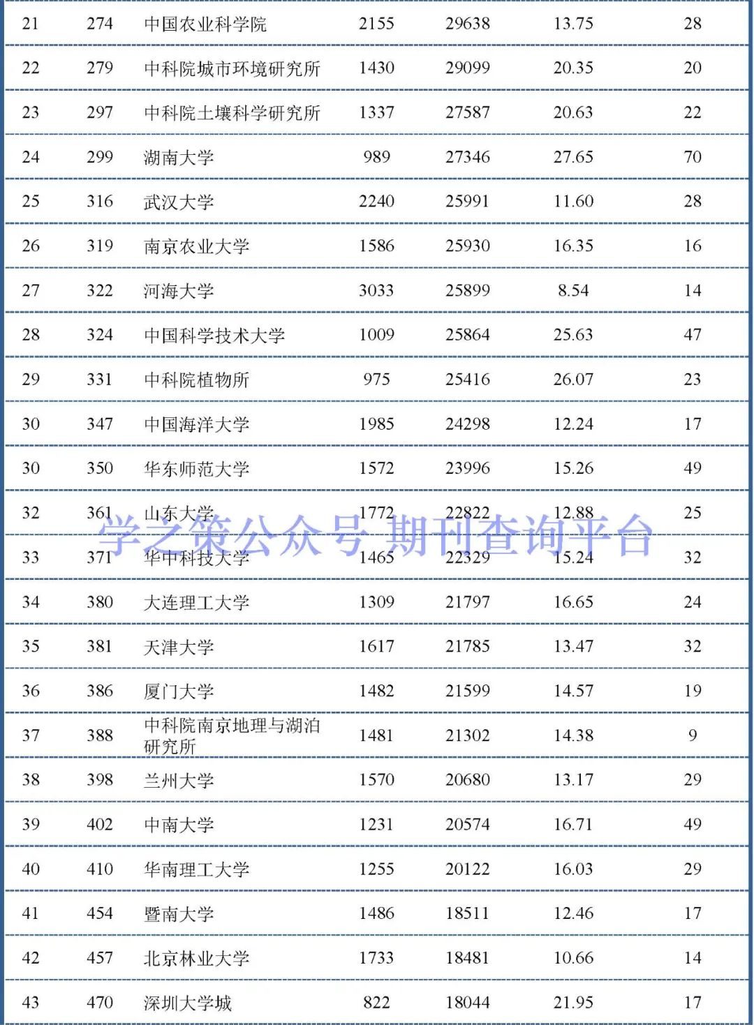 化學(xué)、環(huán)境領(lǐng)域最新ESI中國(guó)大陸排行榜出爐！