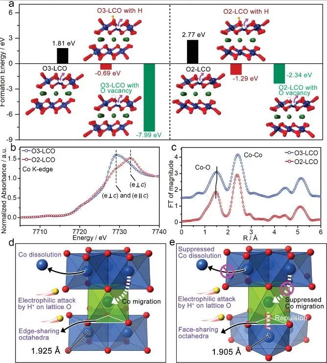 南理Adv. Sci.:O2型氧堆積抑制Co溶解以穩(wěn)定水電解質(zhì)中的層狀結(jié)構(gòu)