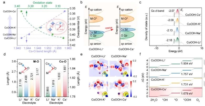 ?武漢大學(xué)Angew：有效提升CoOOH催化OER性能，電解質(zhì)陽離子功不可沒！