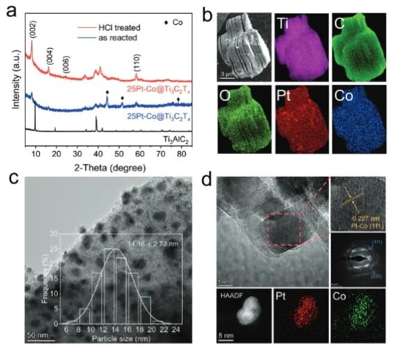 ?上海應物所Adv. Sci.：一步熔鹽法制備MXene負載Pt納米合金，實現高效催化HER