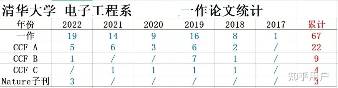 “滿(mǎn)級(jí)博士”or“灌水機(jī)器”？清華大學(xué)博士生在讀期間發(fā)表100多篇論文，其中一作67篇！