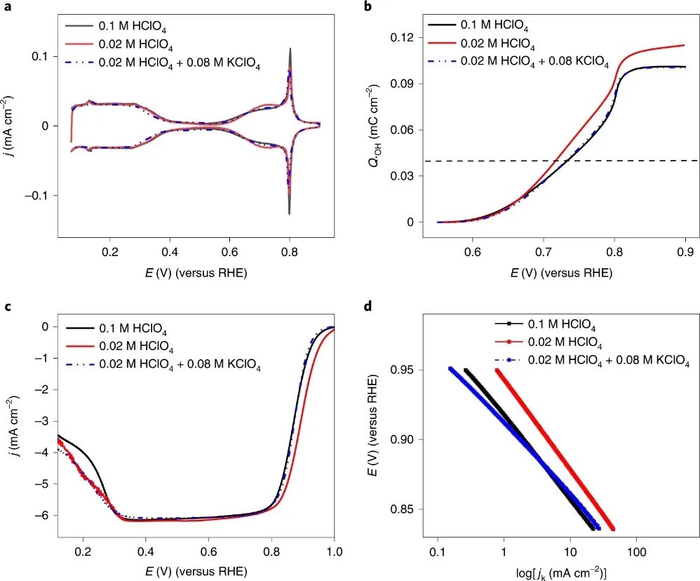 最新Nature Catalysis：電解質(zhì)對(duì)Pt(111)上ORR動(dòng)力學(xué)的影響