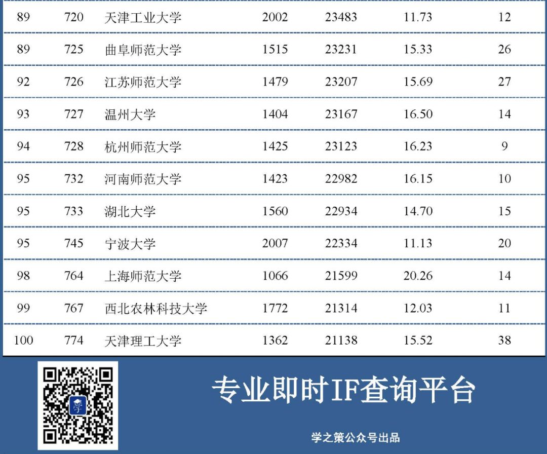 中國大陸高校最新ESI排行百強發(fā)布：材料和化學領域前100名！