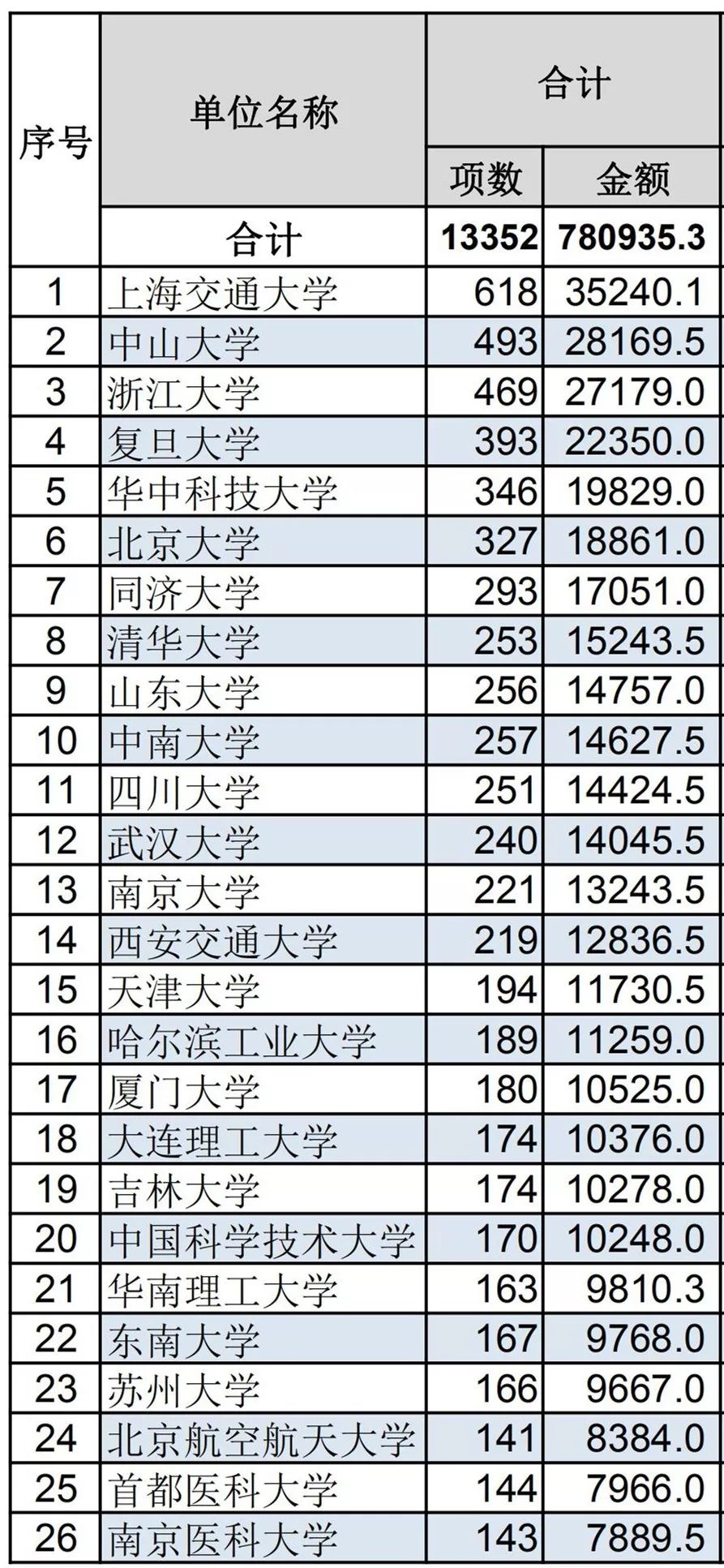 官方數(shù)據(jù)：2019年杰青優(yōu)青、面青地等資助率，高校獲資助排名、經費總數(shù)等統(tǒng)計！