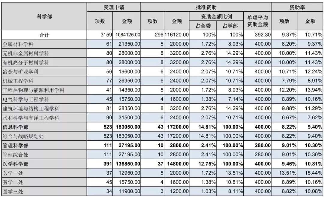 官方數(shù)據(jù)：2019年杰青優(yōu)青、面青地等資助率，高校獲資助排名、經費總數(shù)等統(tǒng)計！