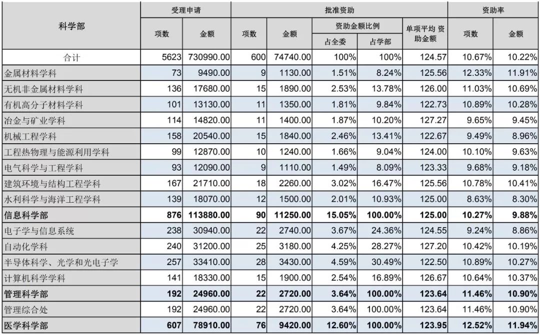 官方數(shù)據(jù)：2019年杰青優(yōu)青、面青地等資助率，高校獲資助排名、經費總數(shù)等統(tǒng)計！