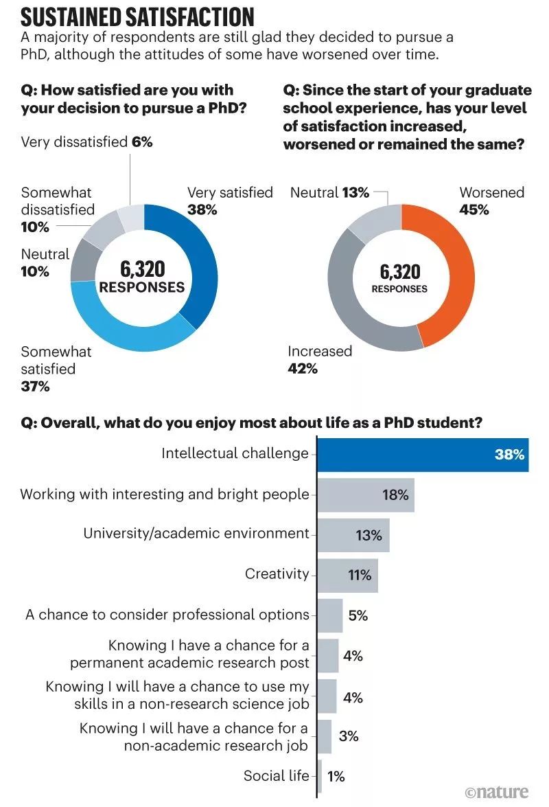 Nature10年最大規(guī)模調(diào)查讀研壓力：超1/3博士生焦慮抑郁