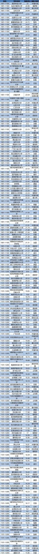 2020世界大學(xué)第三方指數(shù)排行榜發(fā)布！中國(guó)競(jìng)爭(zhēng)力全球第2！