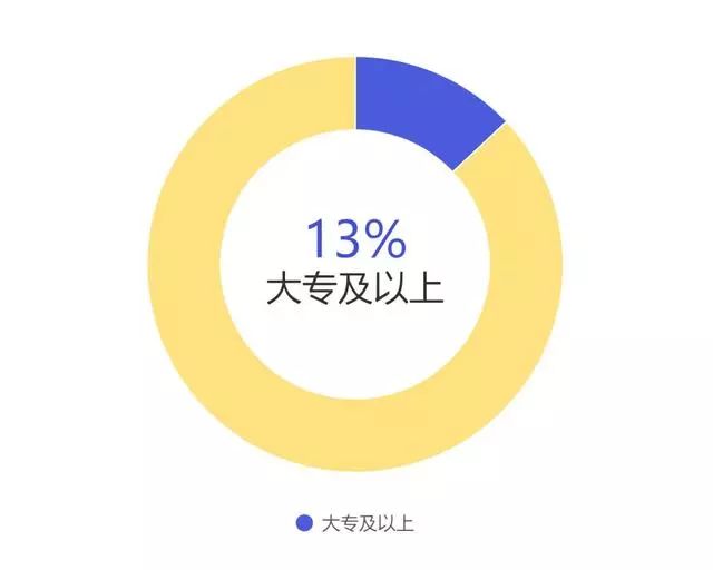 你的學(xué)歷超越了多少人？博士比千萬富翁都稀有，你相信嗎？