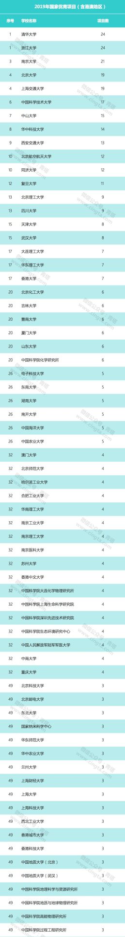 2019年國(guó)家優(yōu)青名單：清華浙大最多，南大第三