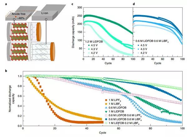 Jeff Dahn教授Nature Energy：雙鹽液體電解質(zhì)制備長壽命，無枝晶鋰離子電池