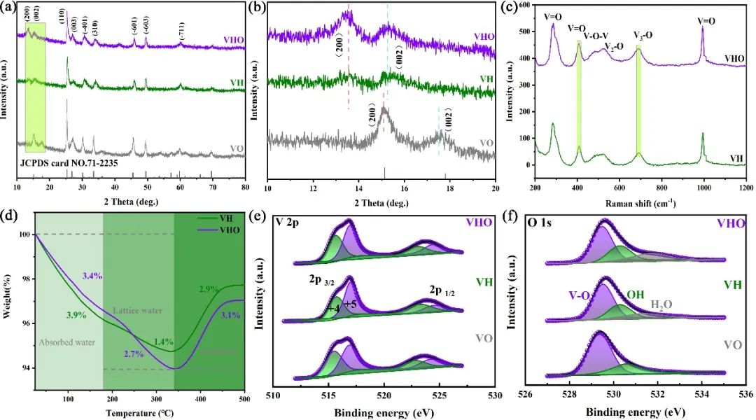 【DFT+實驗】鄒正光教授、高義華教授，Nano Energy觀點：通過雙工程策略增強鋅離子在氧化釩中的存儲能力。