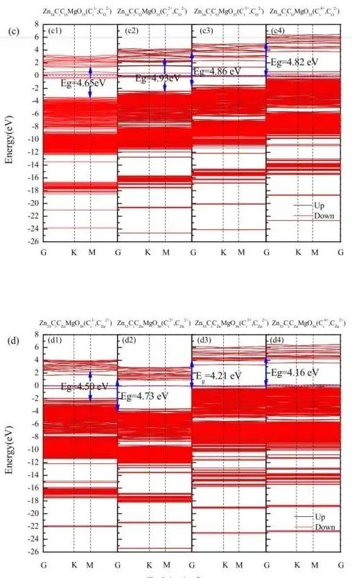 【MS論文精讀】Appl. Surf. Sci.：Mg、C摻雜和鋅空位對(duì)氧化鋅（001）單分子層的影響