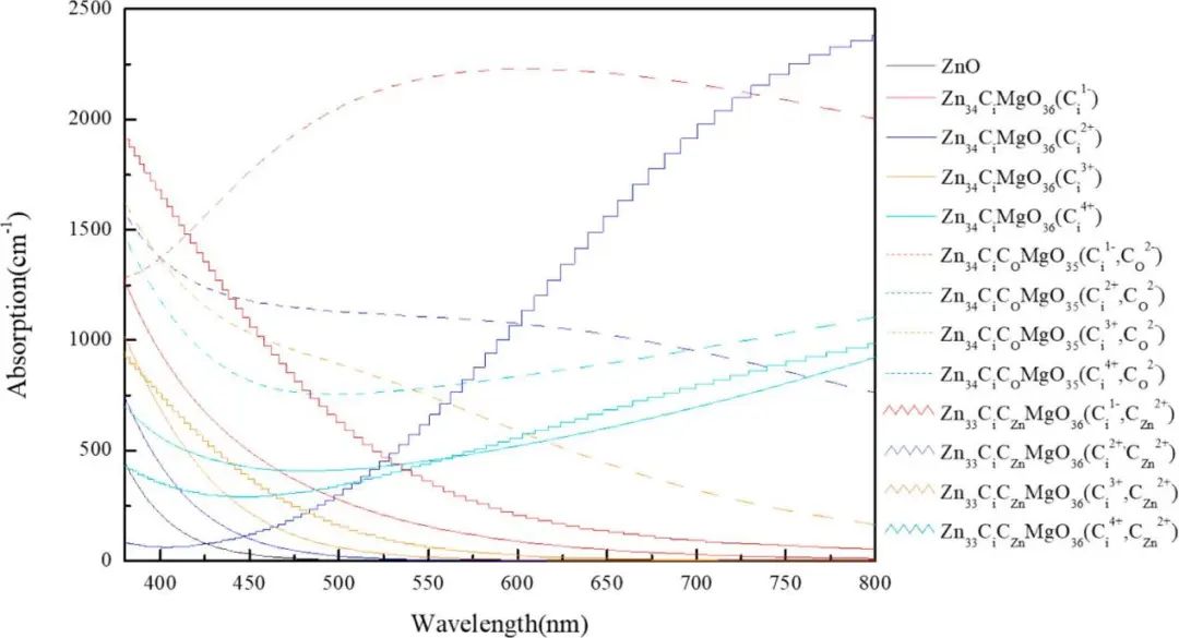 【MS論文精讀】Appl. Surf. Sci.：Mg、C摻雜和鋅空位對(duì)氧化鋅（001）單分子層的影響