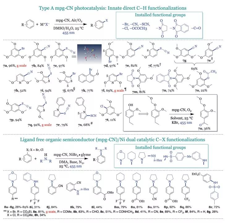 今日Science：有機(jī)半導(dǎo)體光催化劑實(shí)現(xiàn)芳烴和雜芳烴雙官能化