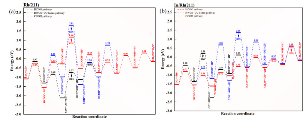 【MS論文精讀】Mol. Catal.：Rh（211）的臺(tái)階邊緣摻雜銦提高CO2加氫合成甲醇的催化活性