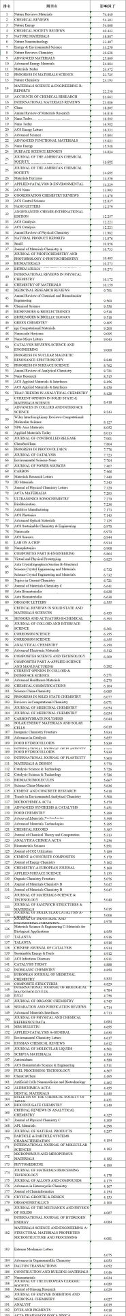 【最新最全】12538本SCI期刊JCR影響因子出爐啦（附下載鏈接）