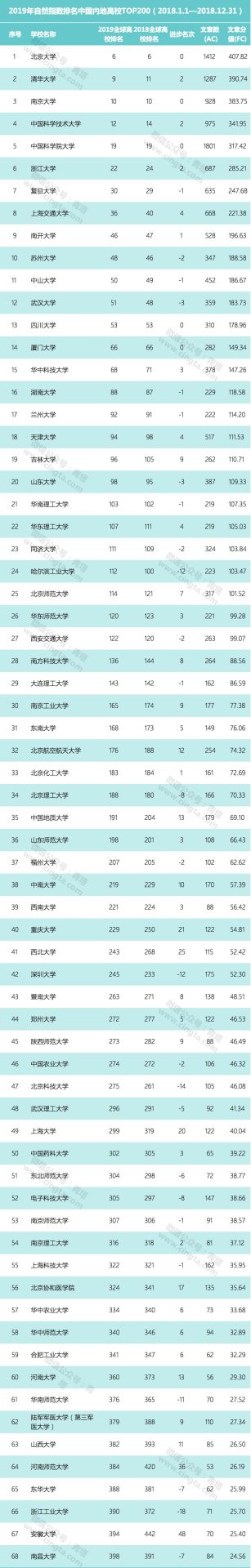 【重磅】2019自然指數(shù)年度排行榜正式公布