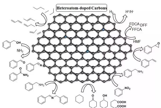 【綜述】大連化物所高爽團(tuán)隊：雜原子摻雜碳材料非金屬催化有機(jī)轉(zhuǎn)化應(yīng)用