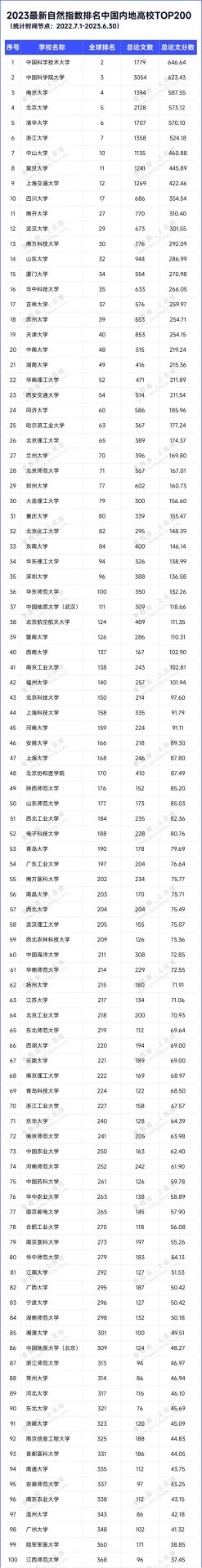 最新！自然指數(shù)排名TOP200來了！中國這所大學(xué)位居全球第2