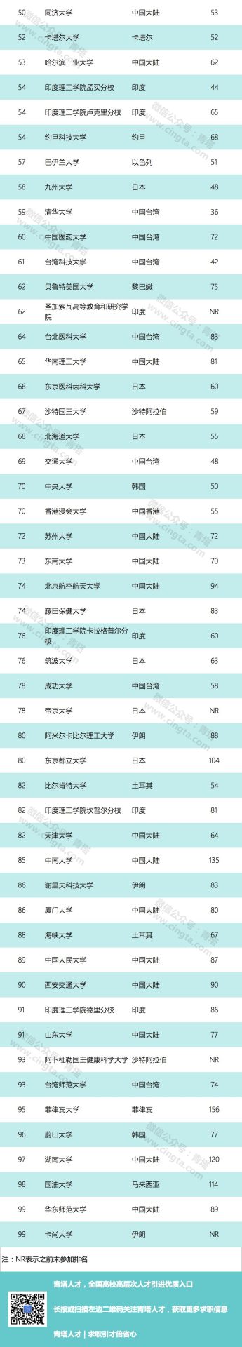 2019年最新亞洲大學(xué)排行榜出爐，中國(guó)111所高校上榜，清華第一！