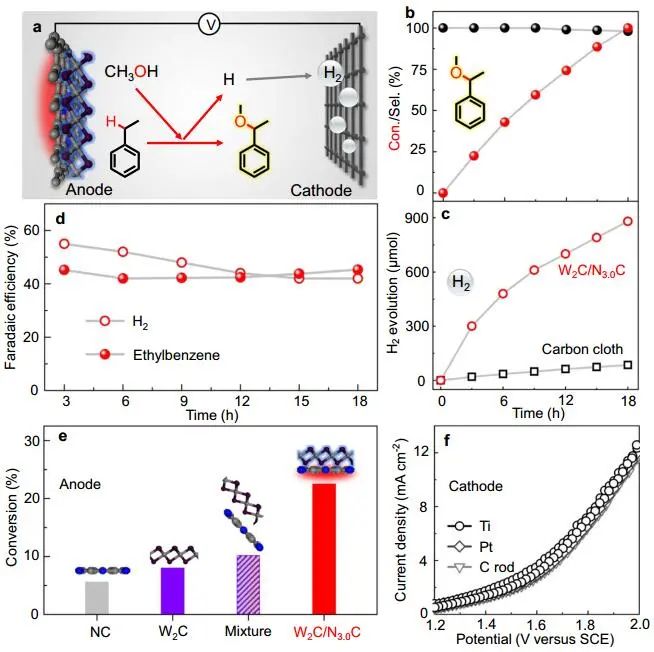 ??Nat. Commun.：缺電子W2C納米晶體電化學(xué)活化C-H同時(shí)烷氧基化和析氫