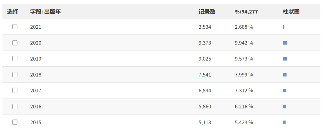 迄今已發(fā)94000余篇，這個(gè)催化領(lǐng)域仍熱度不減！中科院過(guò)程所/蘇大最新研究