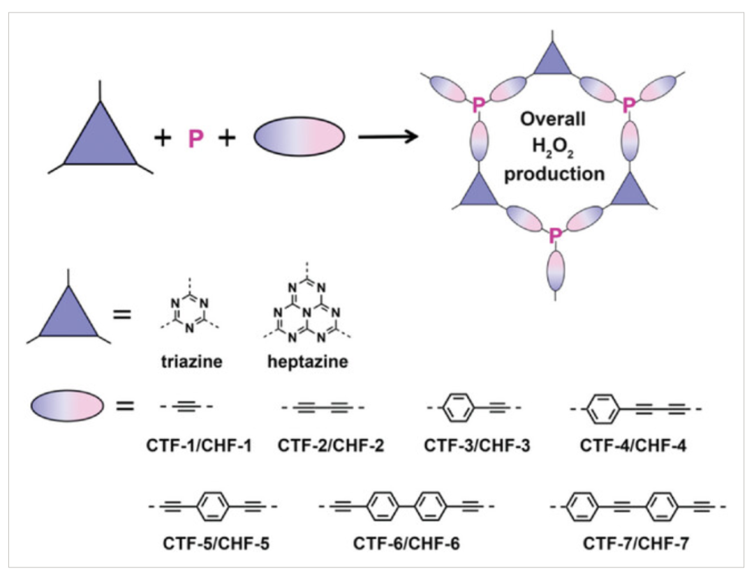 AEM：用于高性能光催化過氧化氫合成的磷炔基官能化共價三嗪/庚嗪基框架