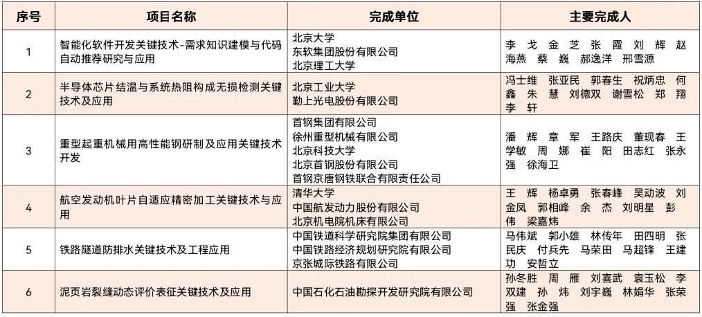 重磅：2020年北京市科技獎獲獎名單公布！7名杰青獲獎，邵峰獲最高獎