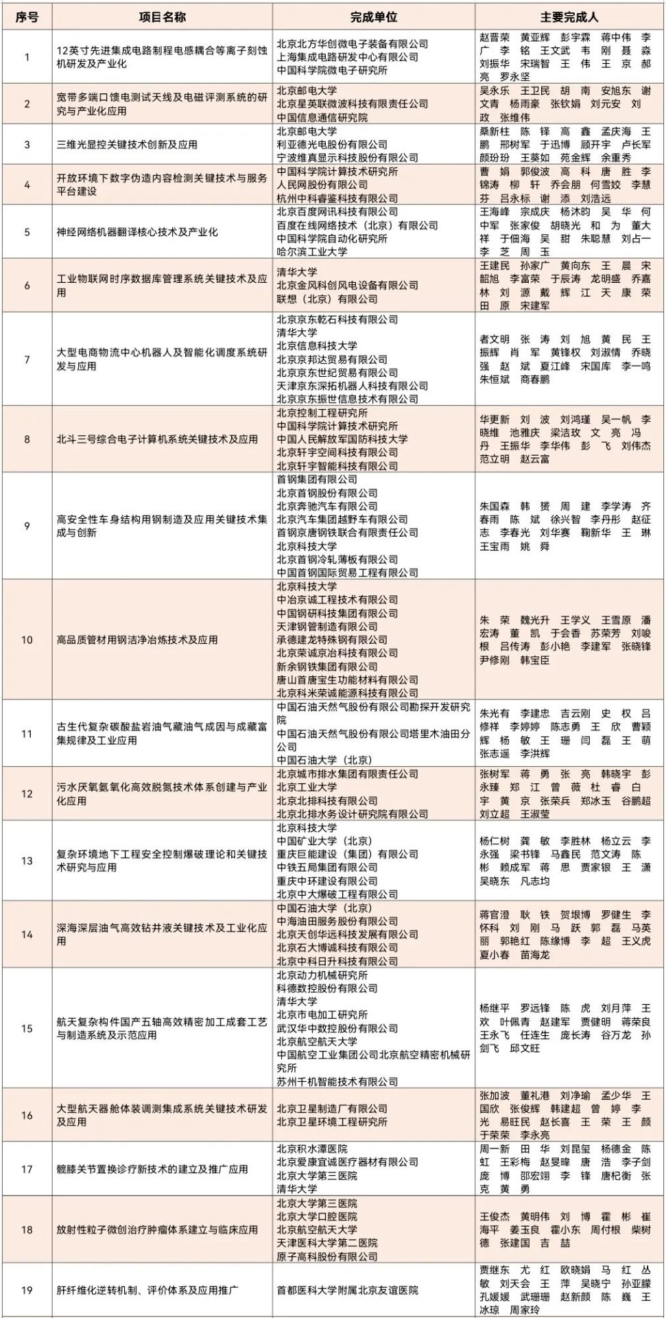 重磅：2020年北京市科技獎獲獎名單公布！7名杰青獲獎，邵峰獲最高獎