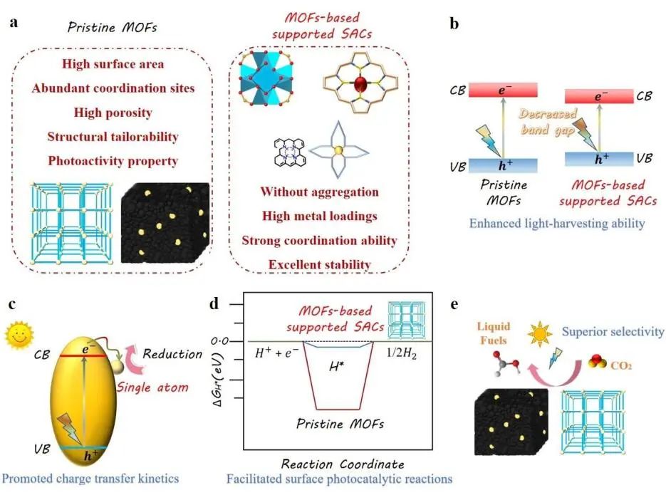 程敏/劉洋EES綜述：MOF負載SAs協(xié)同高效光催化的進展