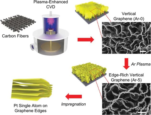 新南威爾士大學(xué)AFM：石墨烯邊緣錨定Pt SACs實(shí)現(xiàn)高效堿性HER