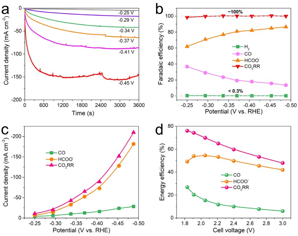 南理李強(qiáng)/段靜靜ACS Catal.：用于高活性和選擇性 CO2 電還原的原位活化In催化劑