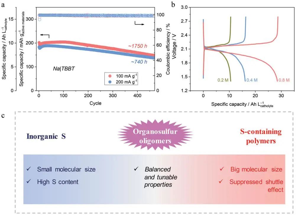 鄭州大學(xué)AM：有機(jī)硫和原位生成低聚物的尺寸效應(yīng)實現(xiàn)高利用率的鈉-有機(jī)硫電池