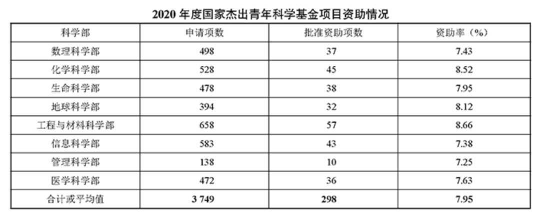 重磅！2021國(guó)自然指南發(fā)布，公布2020年項(xiàng)目資助情況！